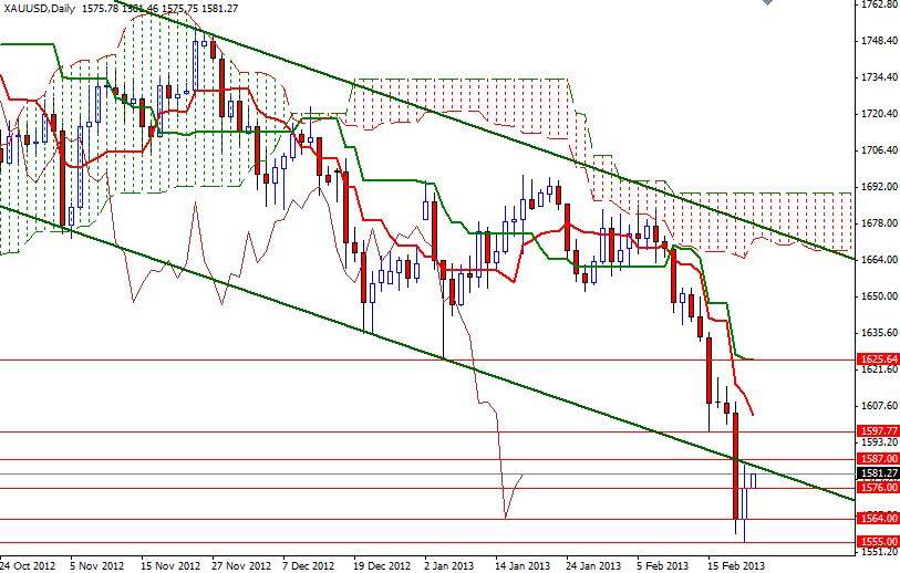 XAU/USD Günlük Grafik - 22 Şubat 2013 XAU/USD Günlük Grafik - 22 Şubat 2013