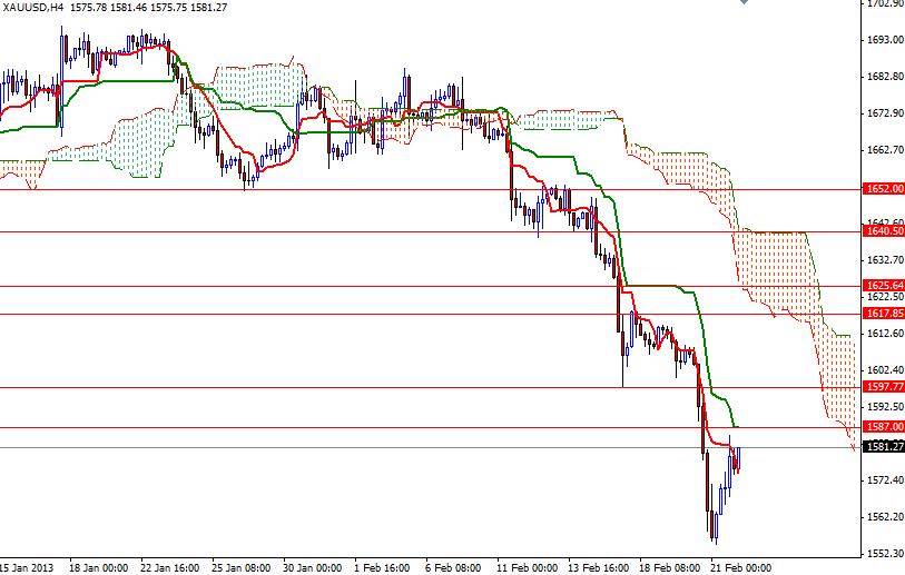 XAU/USD 4 Saatlik Grafik - 22 Şubat 2013 XAU/USD 4 Saatlik Grafik - 22 Şubat 2013