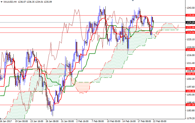 Altın 4 Saatlik Grafik 22 Şubat 2017 Altın 4 Saatlik Grafik 22 Şubat 2017