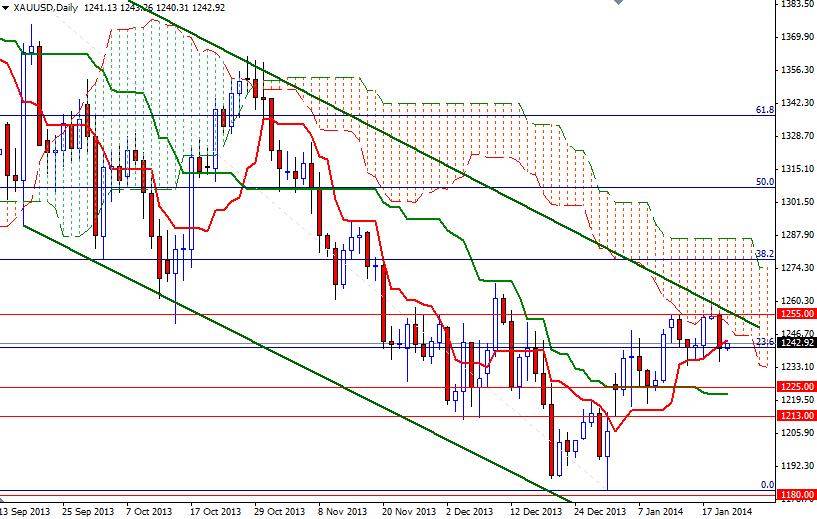 الرسم البياني اليومي للذهب مقابل الدولار الأمريكي