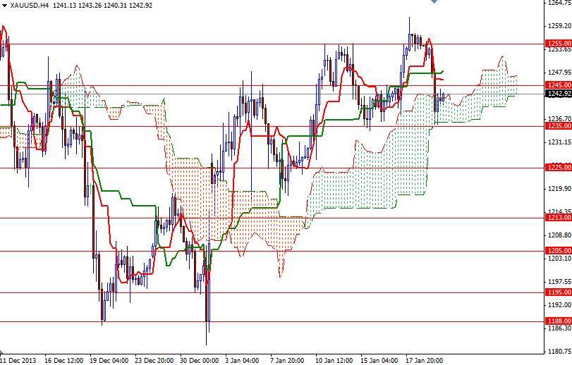 الرسم البياني اليومي على اطار الأربع ساعات للذهب مقابل الدولار الأمريكي