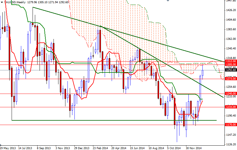 XAUUSD Week XAUUSD Week 12215