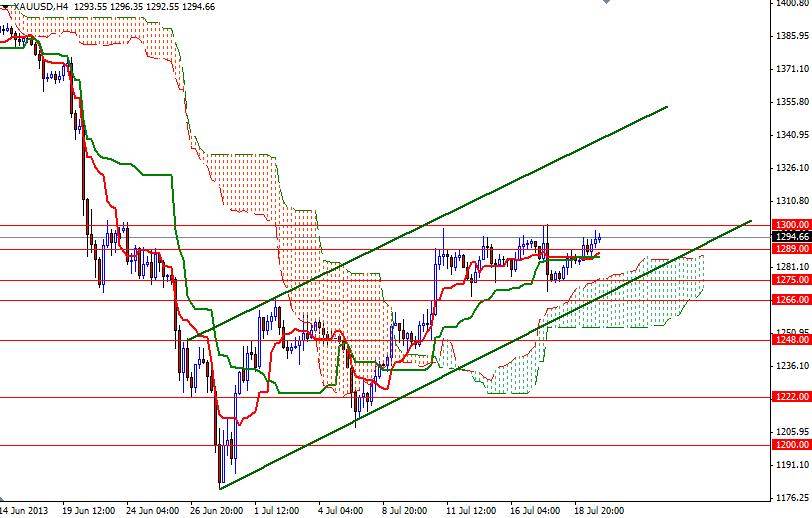 XAU/USD - Altın 4 Saatlik Grafik – 22 Temmuz 2013 XAU/USD - Altın 4 Saatlik Grafik – 22 Temmuz 2013