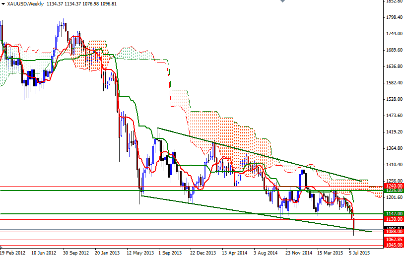 XAU/USD Weekly XAU/USD Weekly