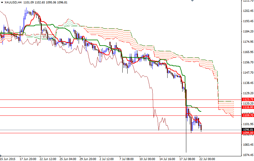 XAU/USD 4h XAU/USD 4h
