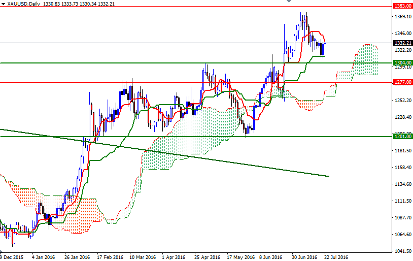 XAU/USD Daily XAU/USD Daily