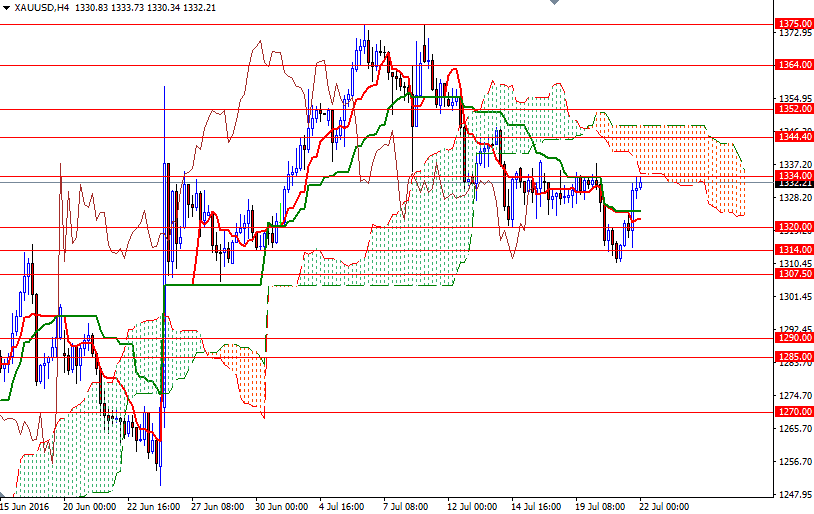 XAU/USD 4h XAU/USD 4h