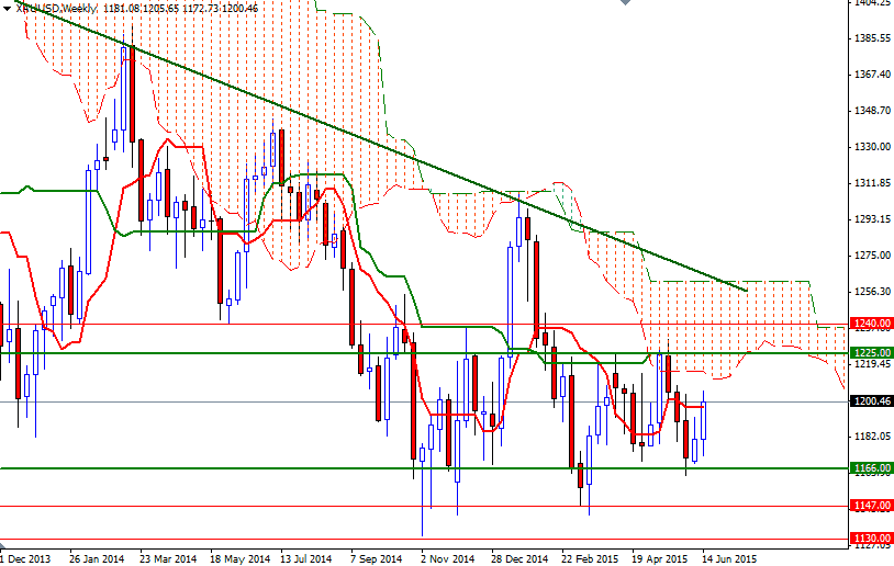 XAUUSD Weekly