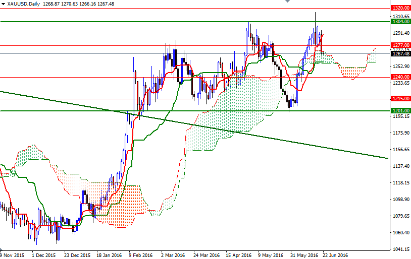 XAU/USD Daily XAU/USD Daily