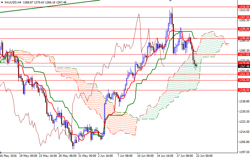 XAU/USD 4h XAU/USD 4h