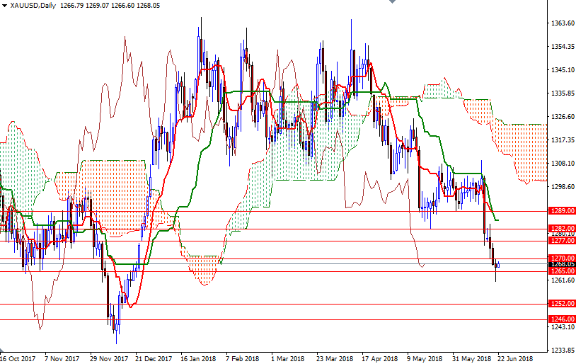 Precio del Oro hoy Precio del Oro hoy