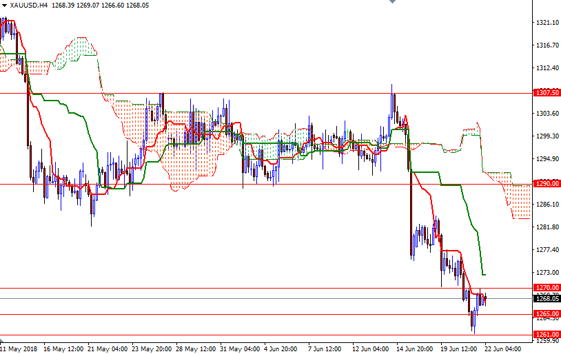 Precio del Oro, Gráfico de 4 Horas Precio del Oro, Gráfico de 4 Horas
