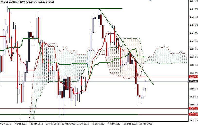 XAU/USD Haftalık Grafik - 22 Mart 2013 XAU/USD Haftalık Grafik - 22 Mart 2013