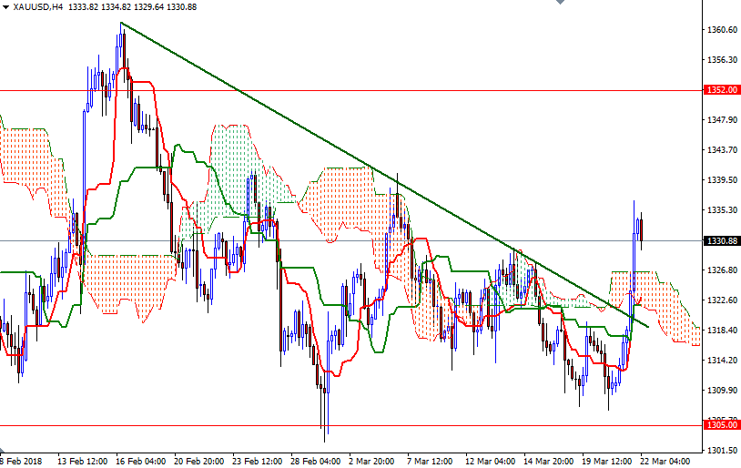 Precio del Oro, Gráfico de 4 Horas