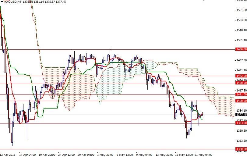 XAU/USD 4hr may 22 2013 XAU/USD 4hr may 22 2013