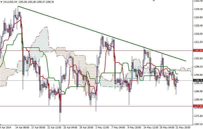 الرسم البياني اليومي على إطار للأربع ساعات للذهب مقابل الدولار الأمريكي