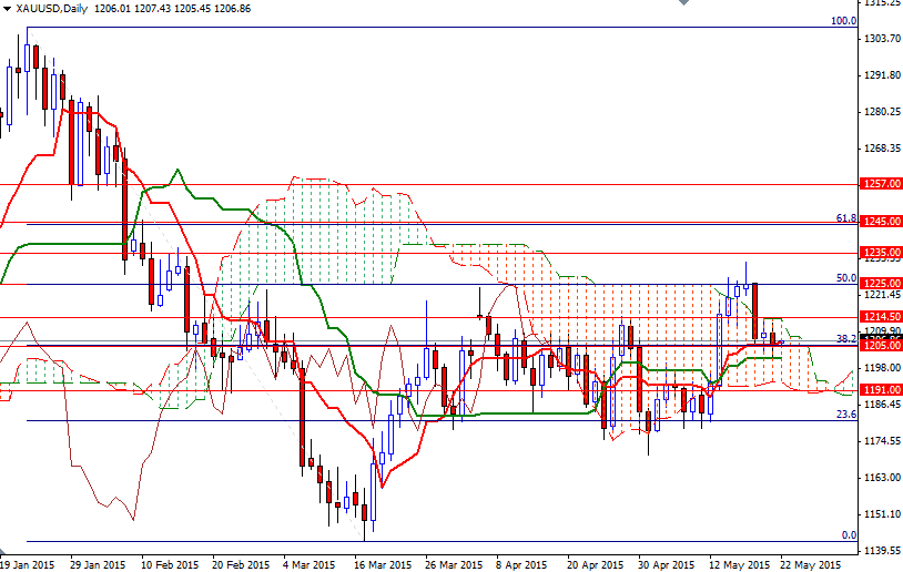 XAUUSD Daily XAUUSD Daily 52215