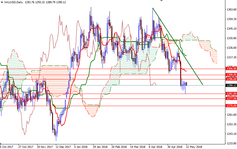 Precio del Oro hoy Precio del Oro hoy