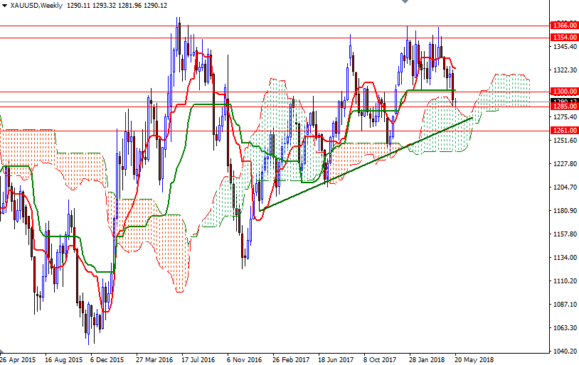 Precio del Oro, Gráfico semanal Precio del Oro, Gráfico semanal