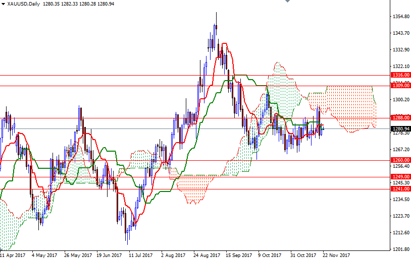 XAUUSD Daily XAUUSD Daily