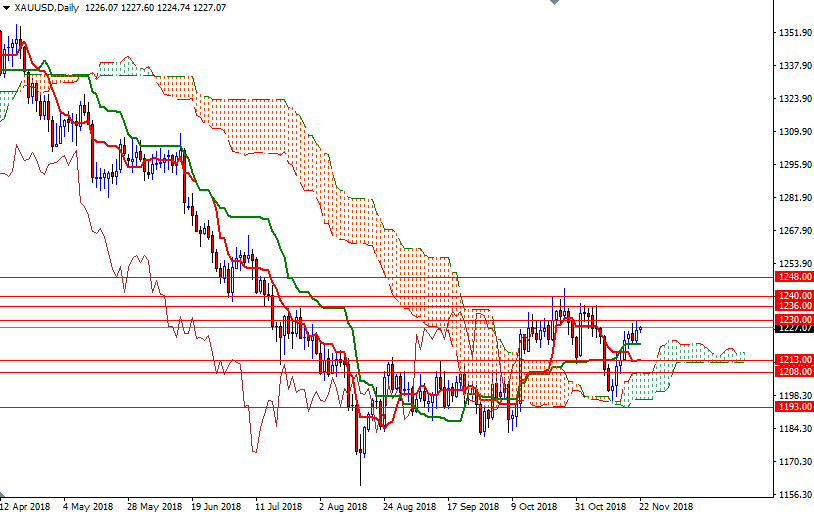 Oro, XAU/USD giornaliero