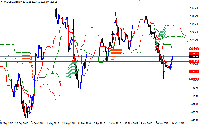 Oro, XAU/USD settimanale Oro, XAU/USD settimanale