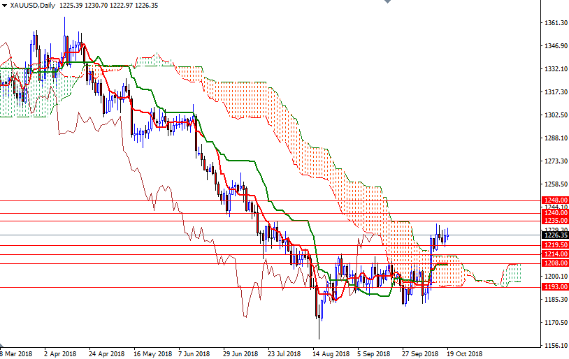 Oro, XAU/USD giornaliero Oro, XAU/USD giornaliero