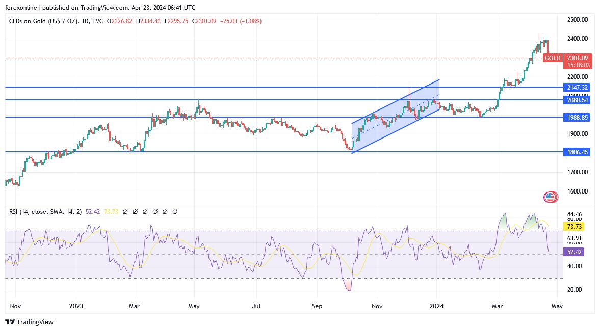 XAU/USD Gold Price Analysis Today 23-04:Gold Exposed (chart) XAU/USD Gold Price Analysis Today 23-04:Gold Exposed (chart)