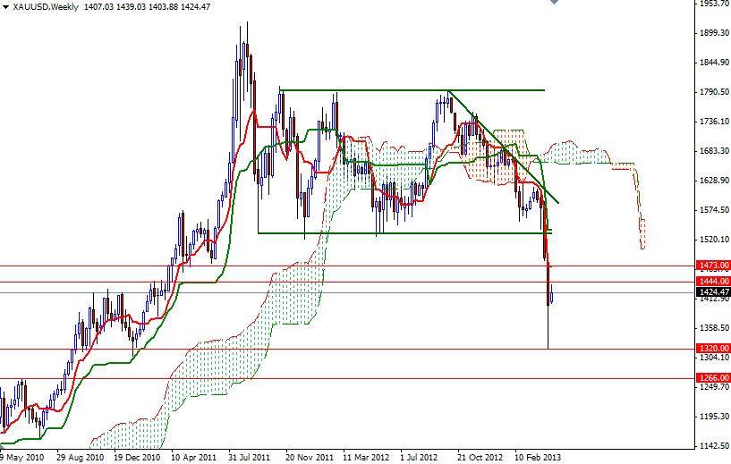 XAU/USD Haftalık Grafik - 23 Nisan 2013 XAU/USD Haftalık Grafik - 23 Nisan 2013