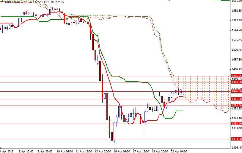 XAU/USD 4 Saatlik Grafik - 23 Nisan 2013 XAU/USD 4 Saatlik Grafik - 23 Nisan 2013