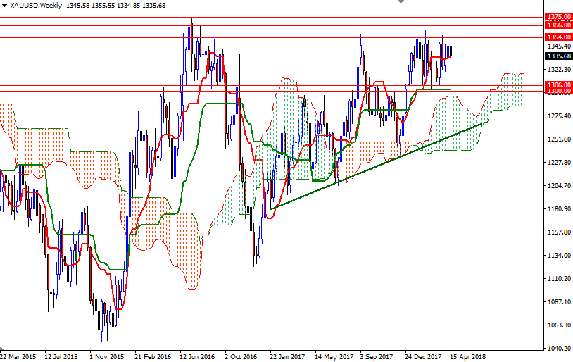 Precio del Oro, Gráfico semanal
