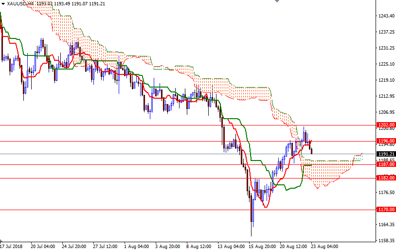 Oro, XAU/USD H4 Oro, XAU/USD H4