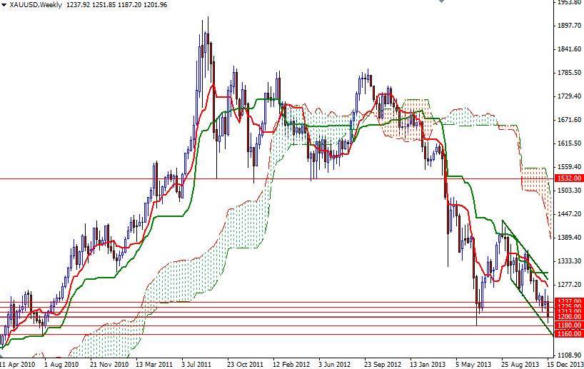 الرسم البياني اليومي للذهب مقابل الدولار الأمريكي