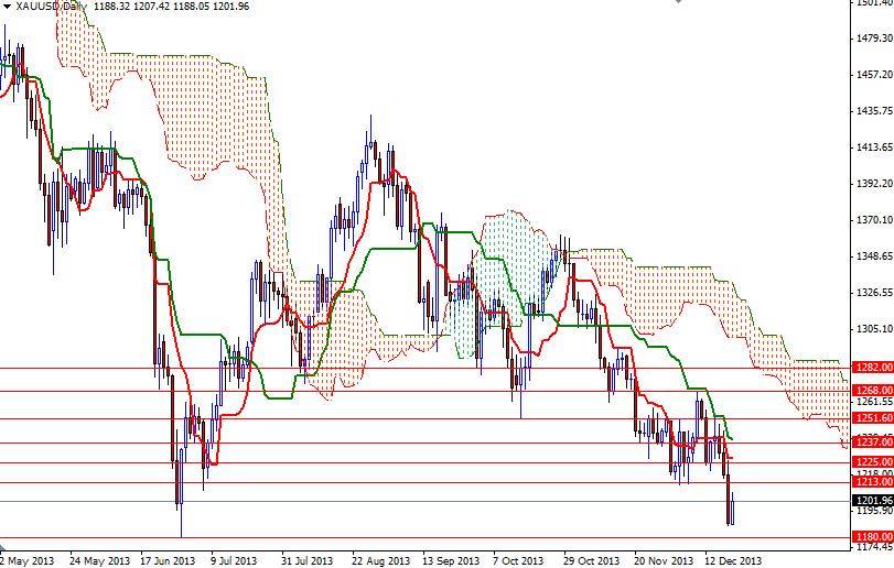 الرسم البياني اليومي على اطار الأربع ساعات للذهب مقابل الدولار الأمريكي