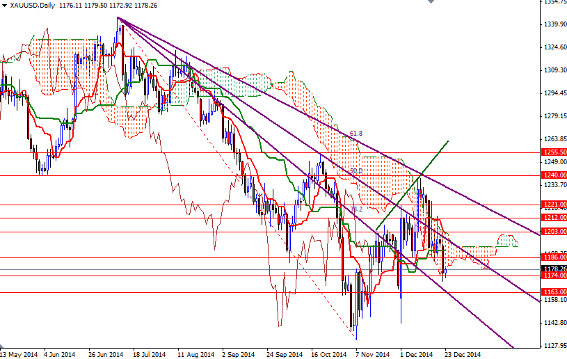 XAUUSD Daily XAUUSD Daily