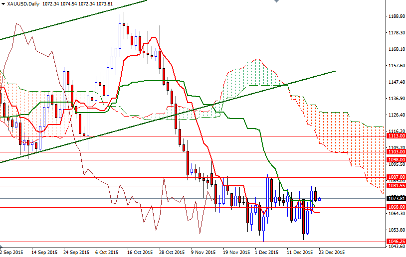 XAU/USD Daily XAU/USD Daily