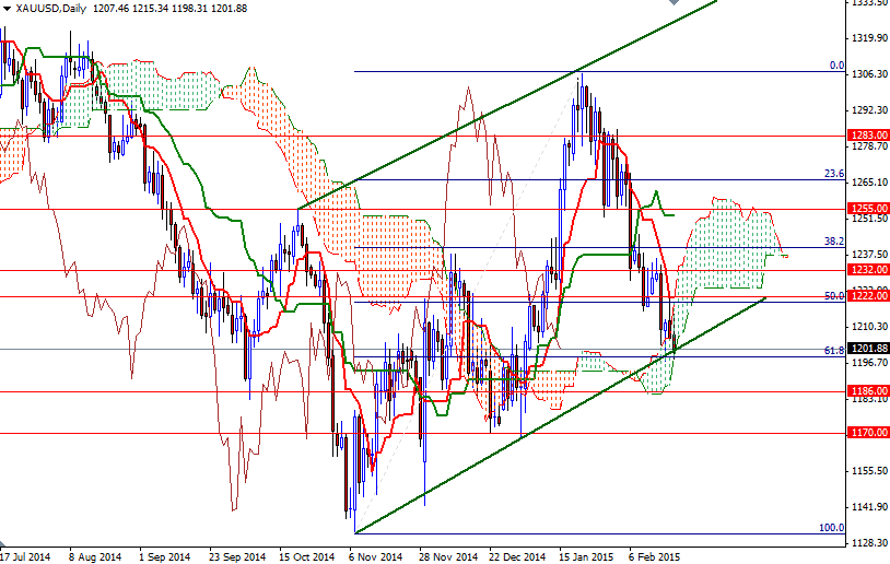 XAUUSD Daily 22315