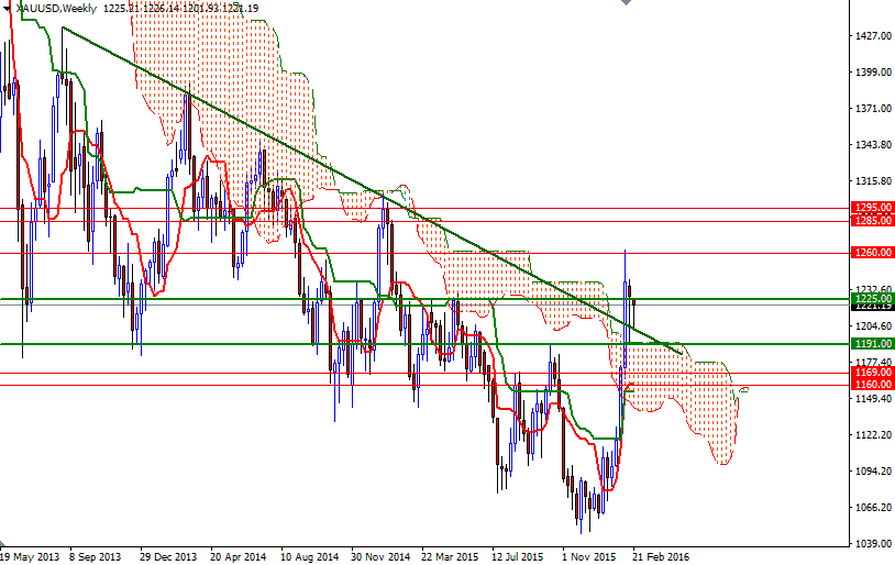 Altın Haftalık Grafik - 23 Şubat 2016