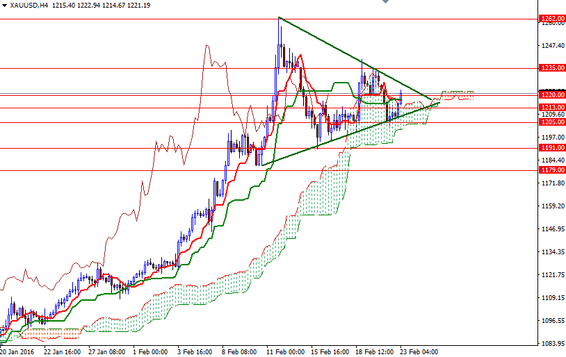 Altın 4 Saatlik Grafik - 23 Şubat 2016