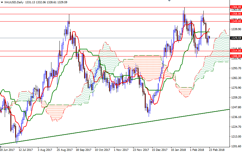 XAUUSD Daily XAUUSD Daily