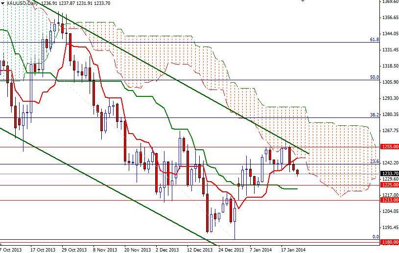 الرسم البياني اليومي للذهب مقابل الدولار الأمريكي