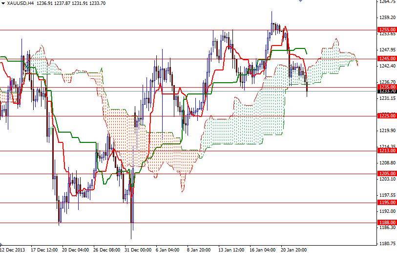 الرسم البياني اليومي على اطار الأربع ساعات للذهب مقابل الدولار الأمريكي