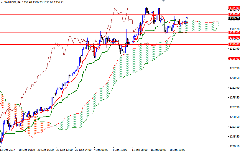 Precio del Oro, Gráfico de 4 horas