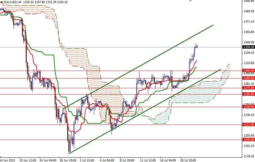 XAU/USD -Altın 4 Saatlik Grafik 23 Temmuz 2013 XAU/USD -Altın 4 Saatlik Grafik 23 Temmuz 2013