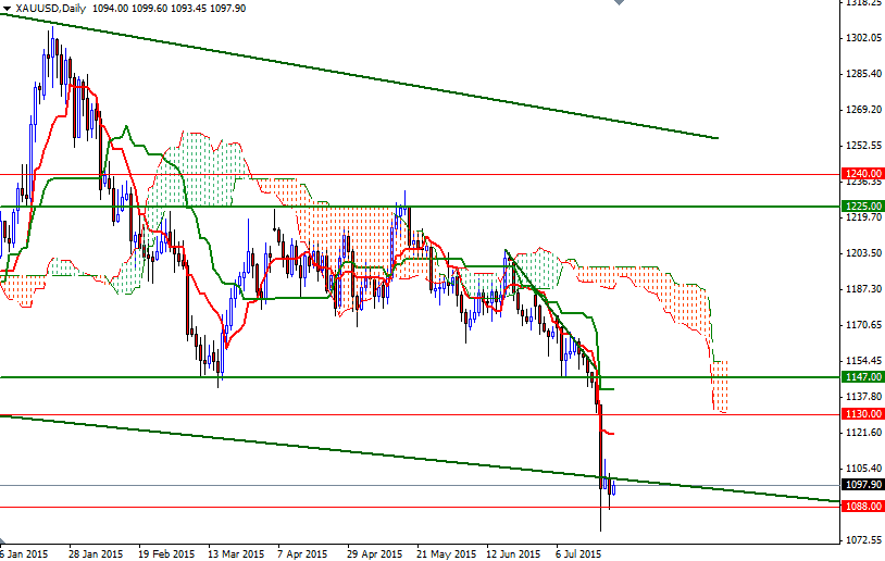 XAU/USD Daily XAU/USD Daily