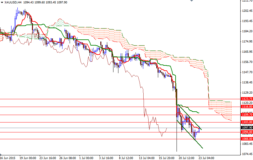 XAU/USD 4h XAU/USD 4h