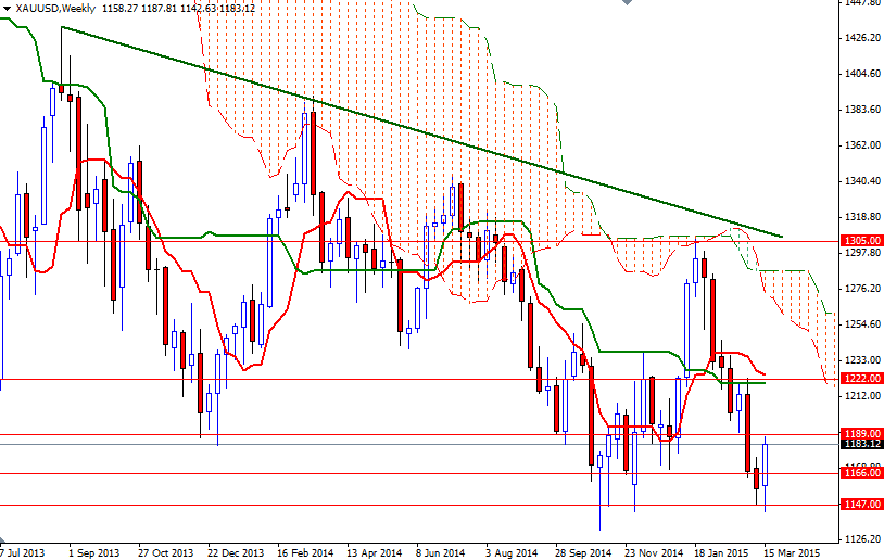 XAUUSD Week XAUUSD Week 32315