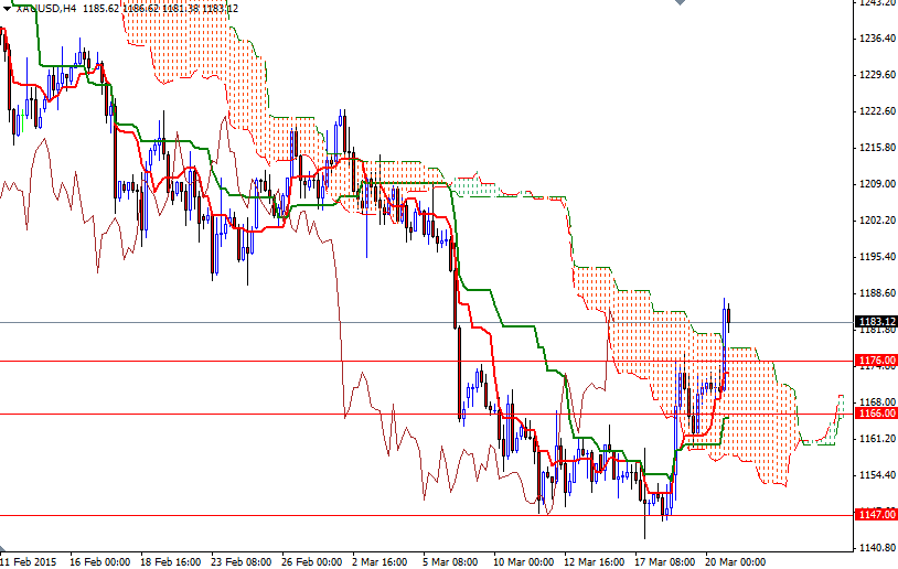 XAUUSD H4 XAUUSD h4 32315