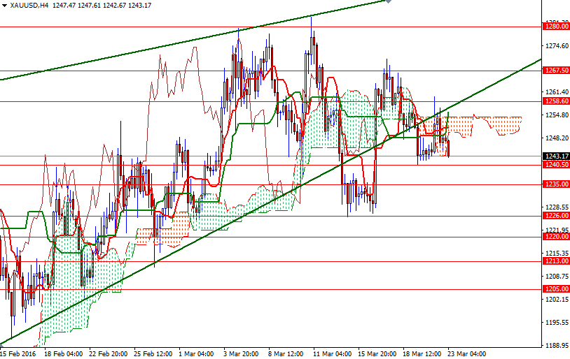 Altın 4 Saatlik Grafik - 23 Mart 2016 Altın 4 Saatlik Grafik - 23 Mart 2016