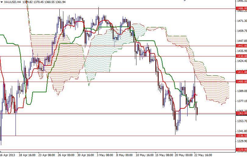 XAU/USD 4 Saatlik Grafik - 23 Mayıs 2013 XAU/USD 4 Saatlik Grafik - 23 Mayıs 2013